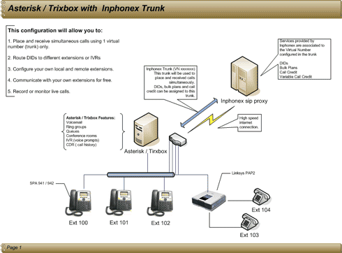 Trixbox v 2.0, 2.2 con Baul de InPhonex 