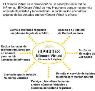 Número Virtual de InPhonex